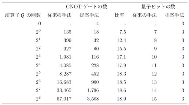 表1　従来手法と提案手法の計算コストの比較
