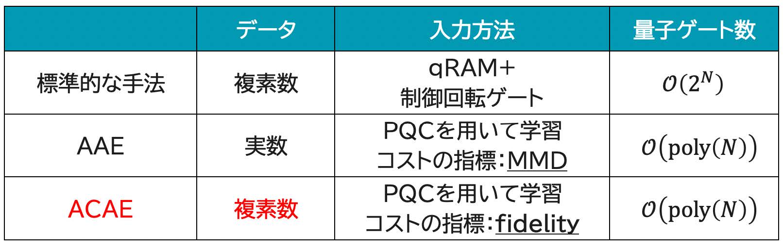 表2　データ埋め込み方法の比較