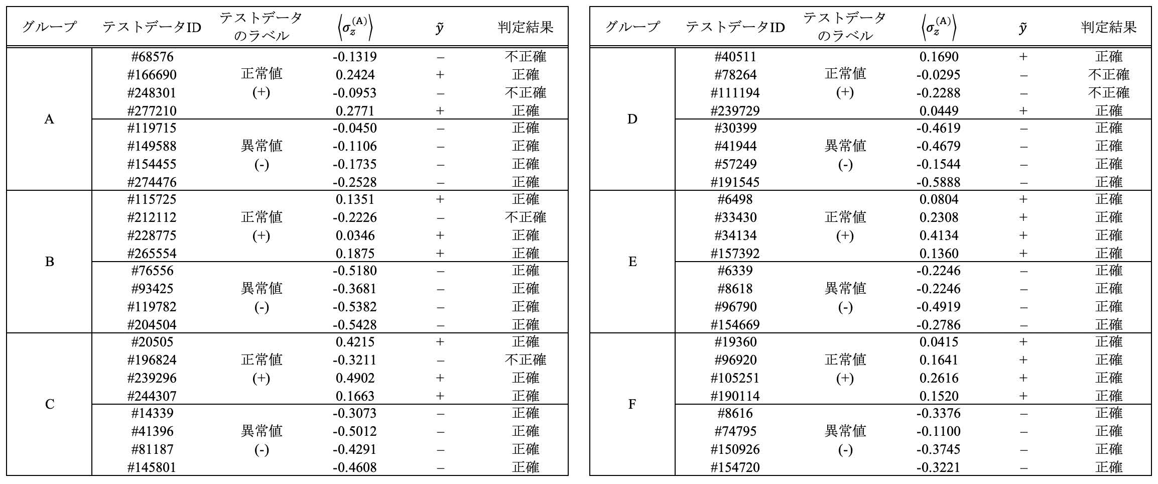 表3　48個のテストデータに対する分類検証結果