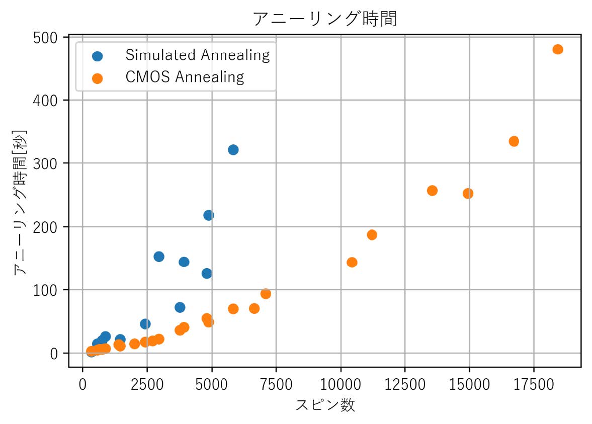図5　スピン数ごとのアニーリング時間