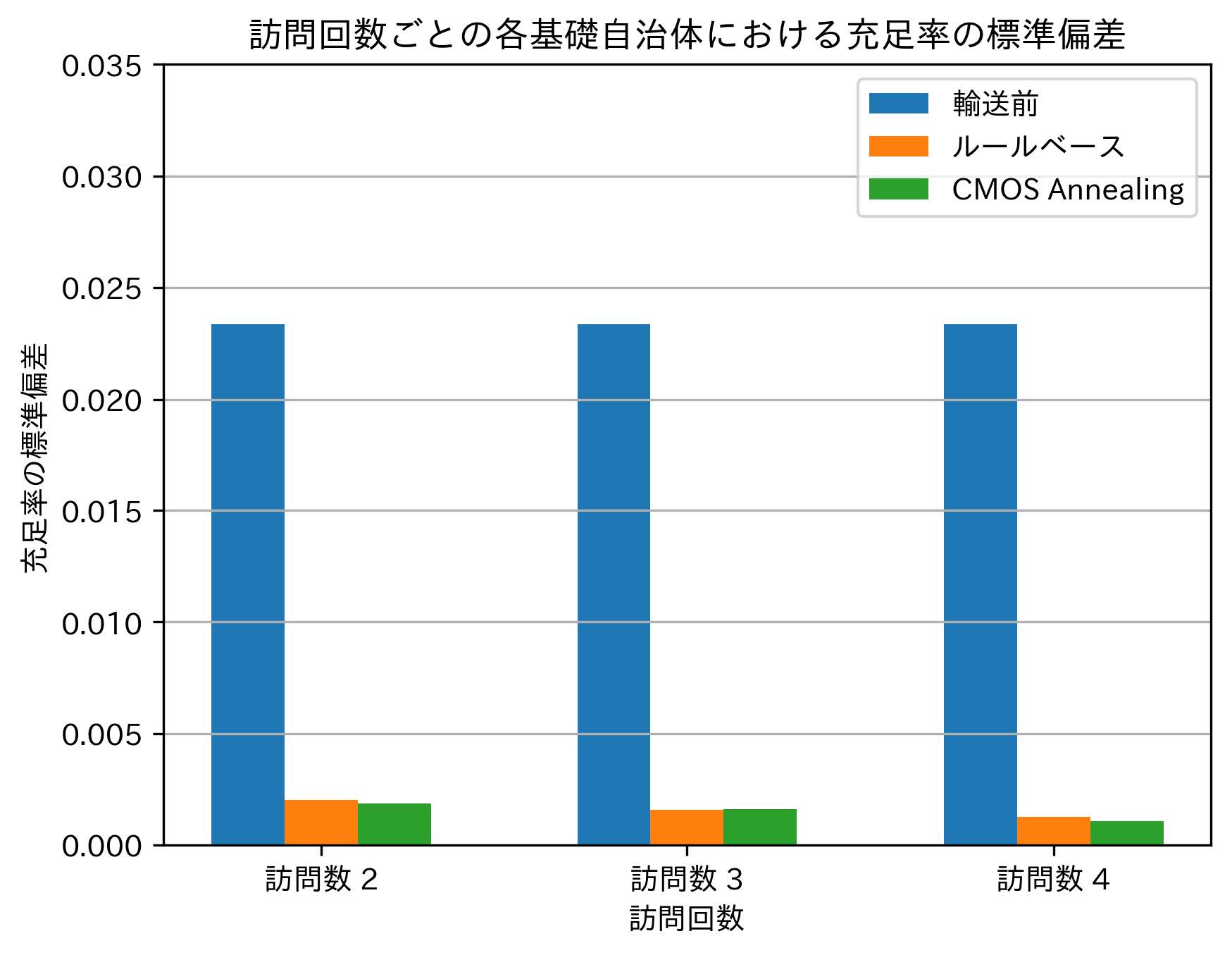図7　訪問回数ごとの充足率の標準偏差