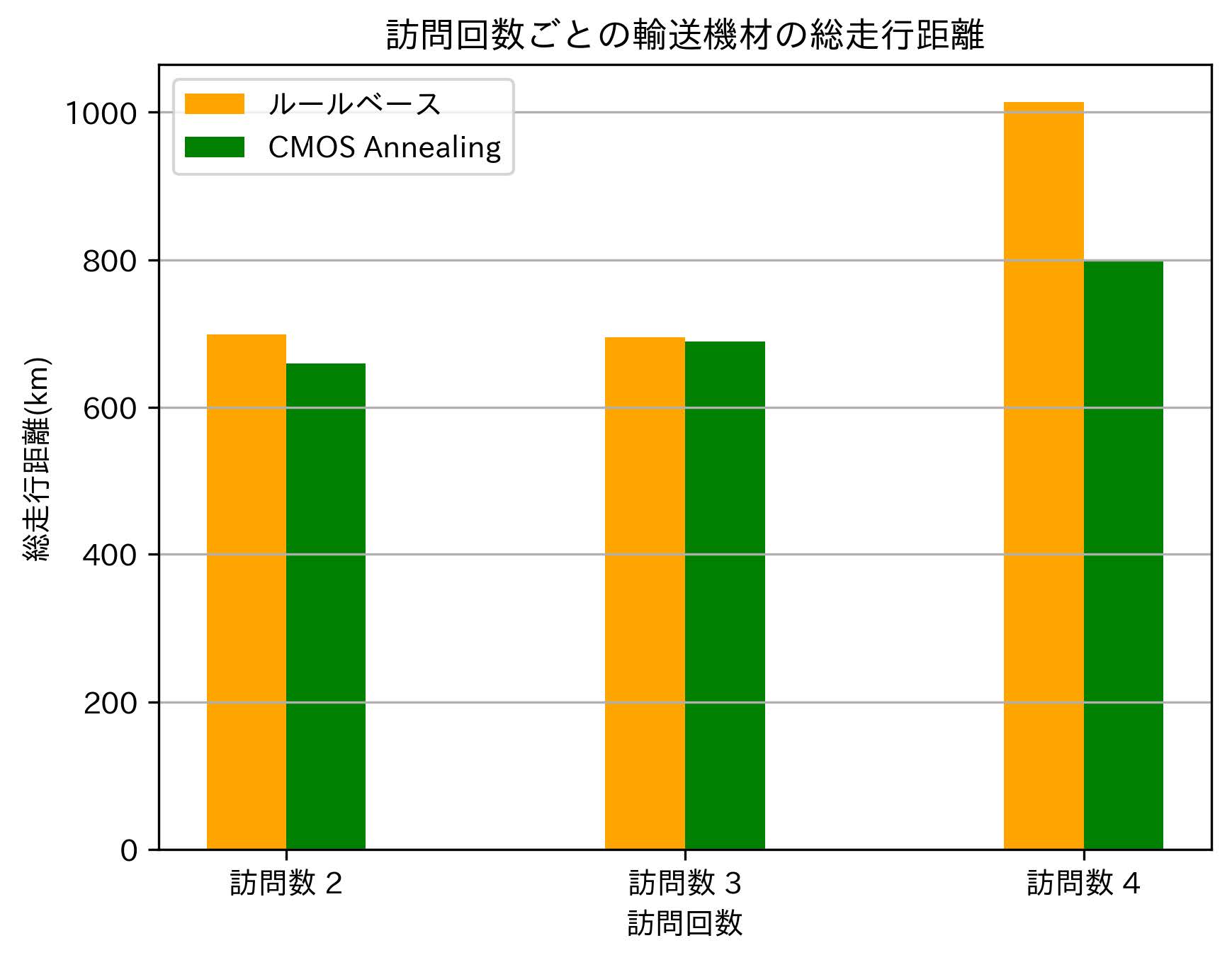 図8　訪問回数ごとの輸送機材総走行距離