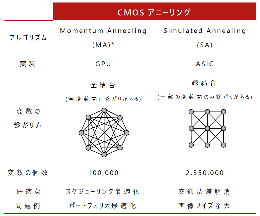 表1　CMOSアニーリングの実装形態
