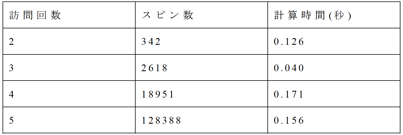 表2　経路候補算出における訪問回数ごとのスピン数と計算時間
