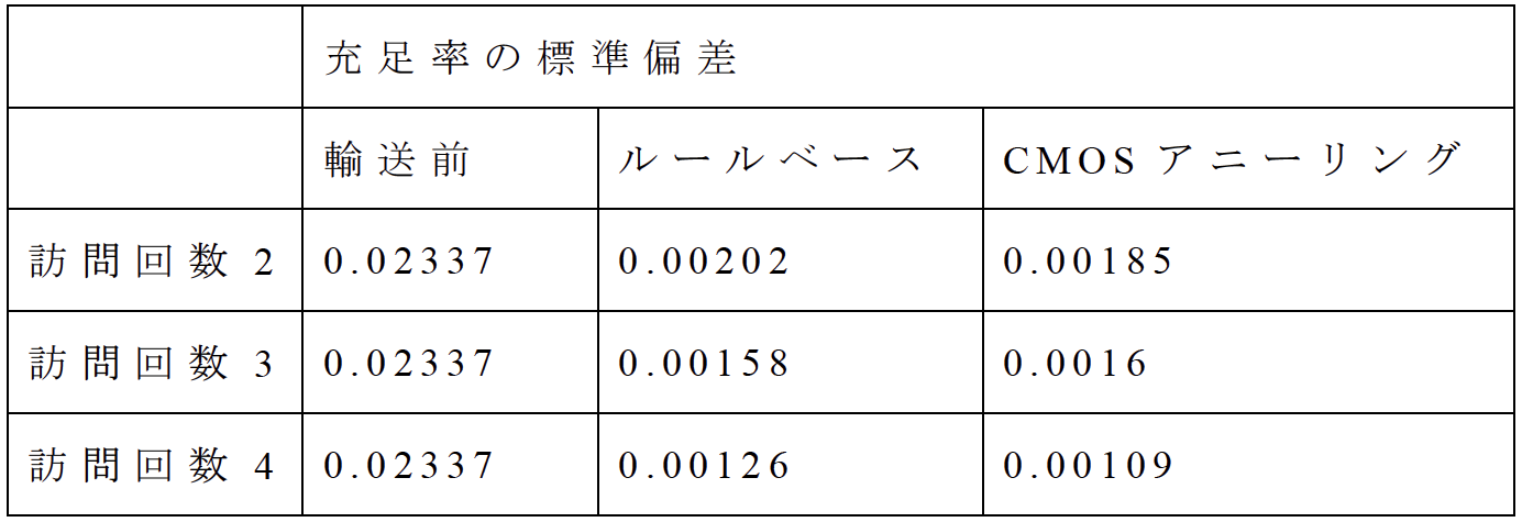 表4　充足率の標準偏差