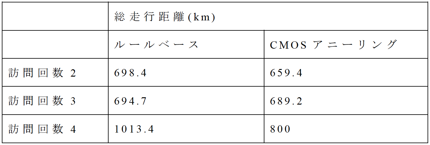 表5　輸送機材の総走行距離