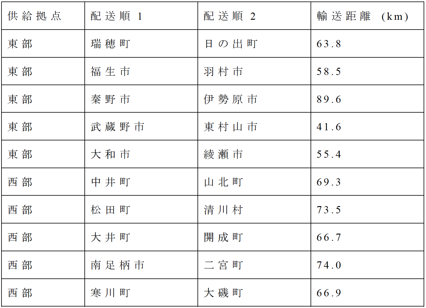 表6　各輸送機材の配送先（積載量1.0トン）