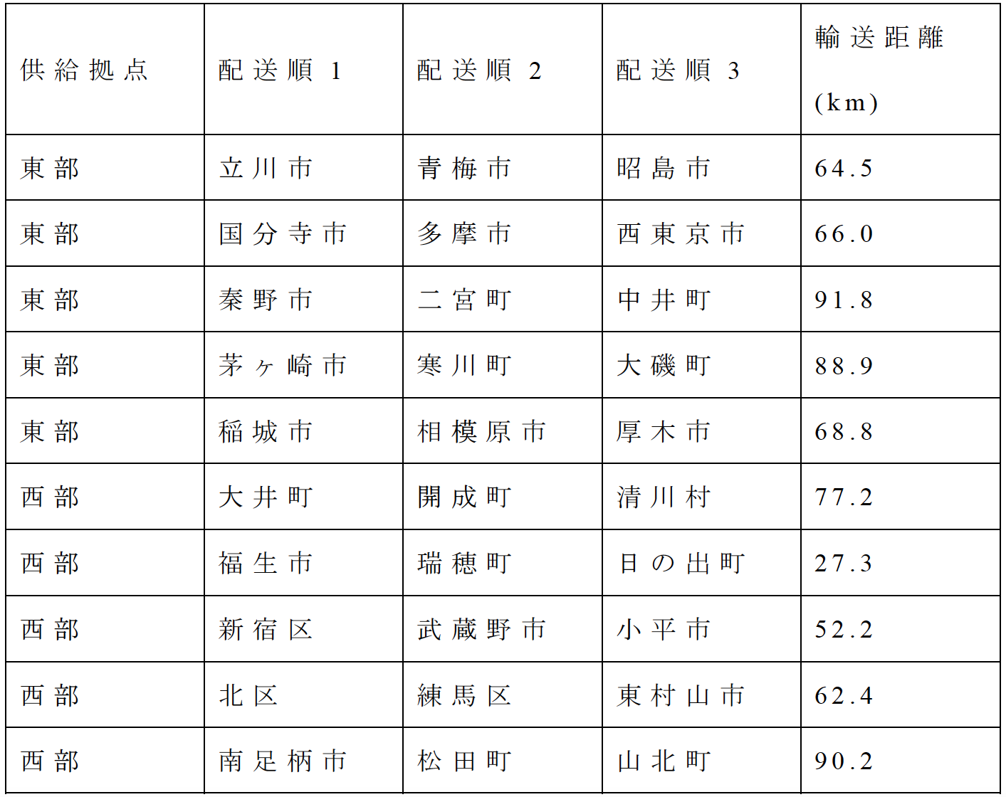 表7　各輸送機材の配送先（積載量1.5トン）