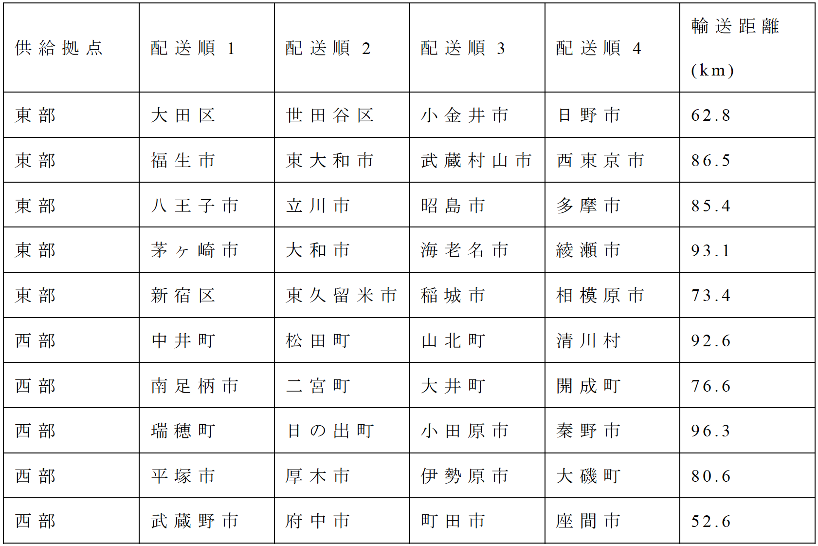 表8　各輸送機材の配送先（積載量2.0トン）