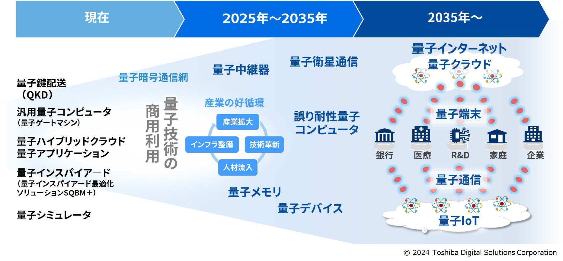 図1　産業の好循環