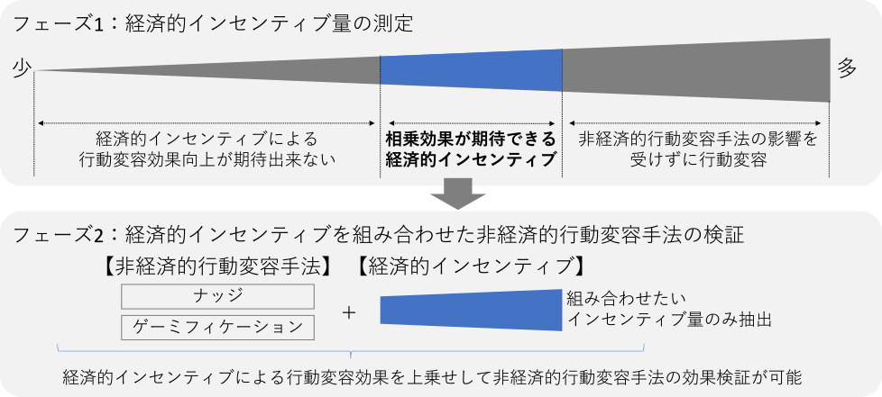 非経済的行動変容手法に経済的インセンティブを組み合わせる実験設計　Experimental design that combines economic incentives with non-economic behavior transformation methods.