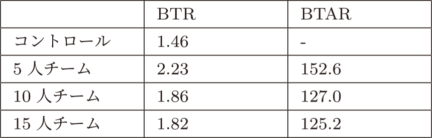 フェーズ2のゲーミフィケーション検証における行動変容率（BTR）と行動変容受容率（BTAR）　BTAR and BTR in the gamification verification.