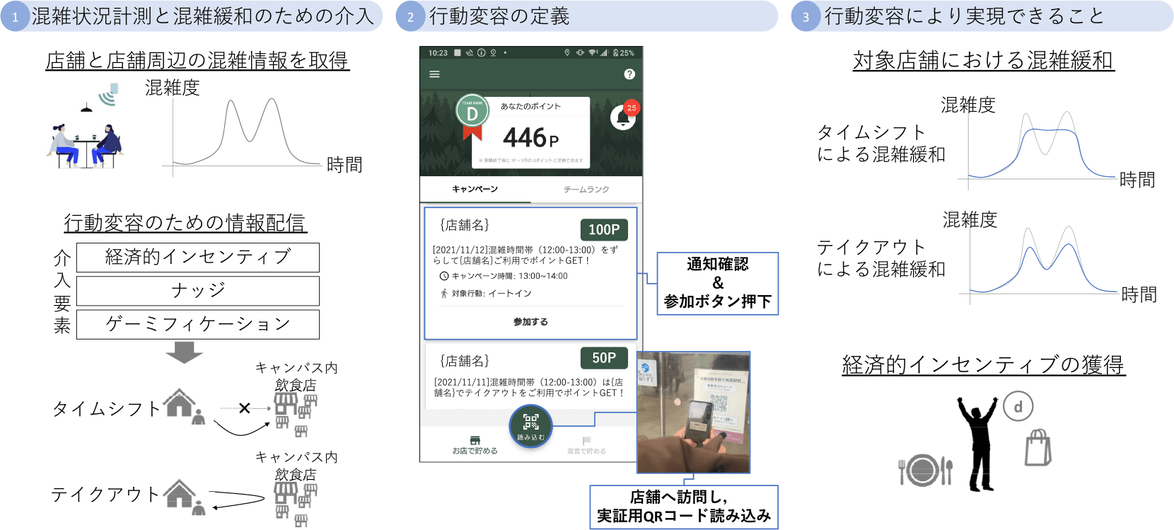 コロナ禍における混雑緩和を目的とした行動変容を促す実証実験の全体像　An overview of a demonstration experiment to encourage behavioral transformations to reduce congestion during the coronavirus pandemic.