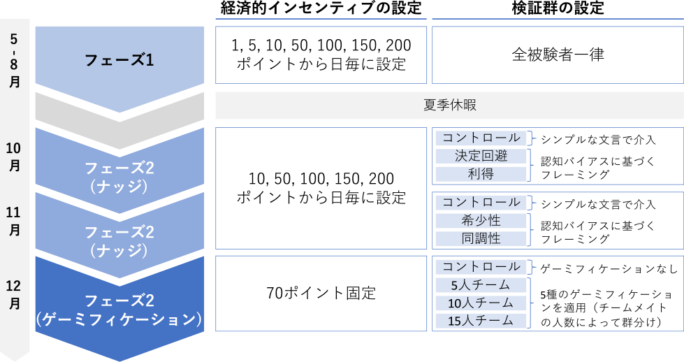 検証期間および介入内容の設定　Setting the verification period and intervention content.