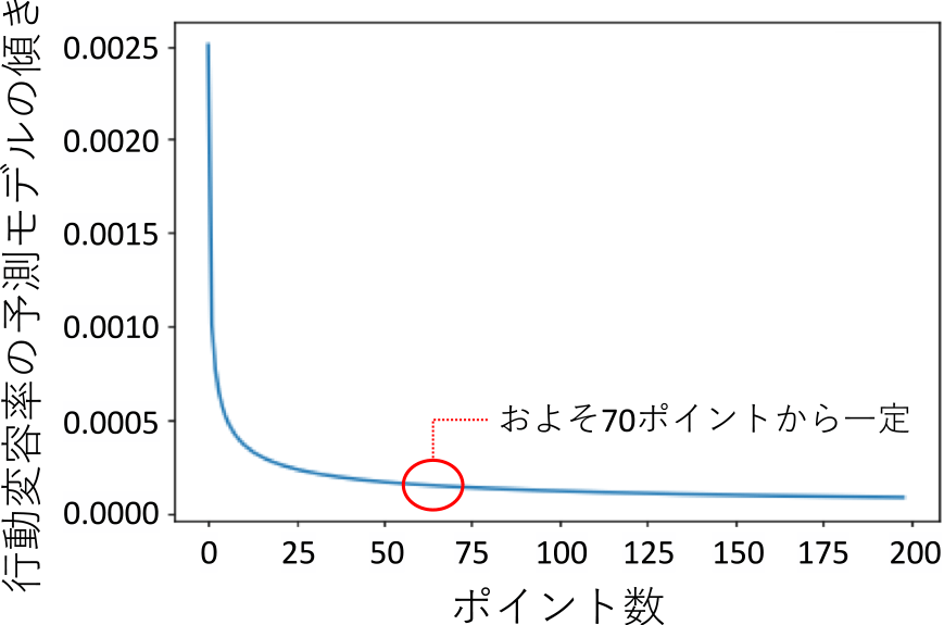 行動変容率の予測モデルの傾き　Gradient of the prediction model for the behavior transformation rate.