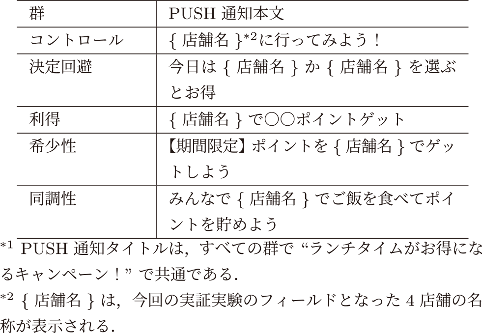 ナッジの検証におけるPUSH通知内容＊1　PUSH notification content for nudge verification＊1.