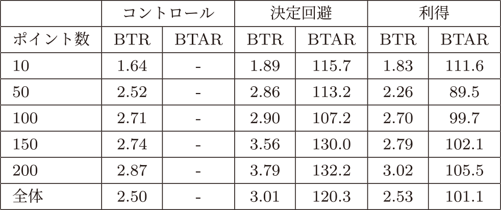 フェーズ2のナッジ検証（10月）におけるポイント数ごとの行動変容率（BTR）と行動変容受容率（BTAR）　BTR(Behavior Transformation Rate) and BTAR(Behavior Transformation Acceptance Rate) for each number of points in the nudge verification in October.
