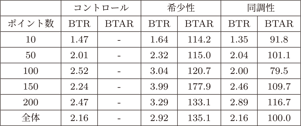 フェーズ2のナッジ検証（11月）におけるポイント数ごとの行動変容率（BTR）と行動変容受容率（BTAR）　BTR and BTAR for each number of points in the nudge verification in November.
