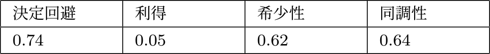 ナッジ検証におけるポイント数と各検証群の行動変容受容率の相関係数　Correlation coefficient between the number of points and the BTAR for each verification group in Phase 2 nudge verification.