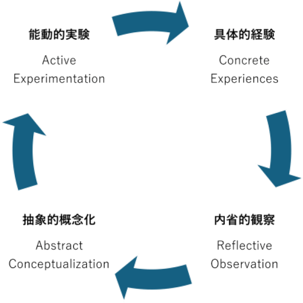 経験学習モデル[10]　Experiential learning model [10].