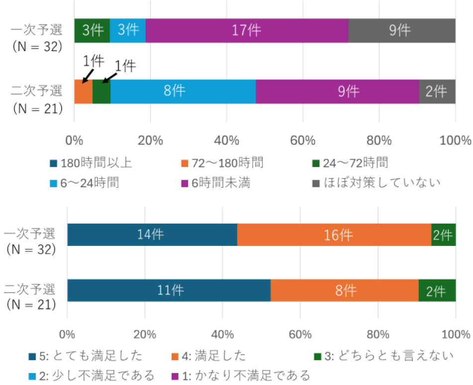 アンケート結果（上：満足度，下：対策時間）　Results (Up: Satisfaction, Bottom: Training time).