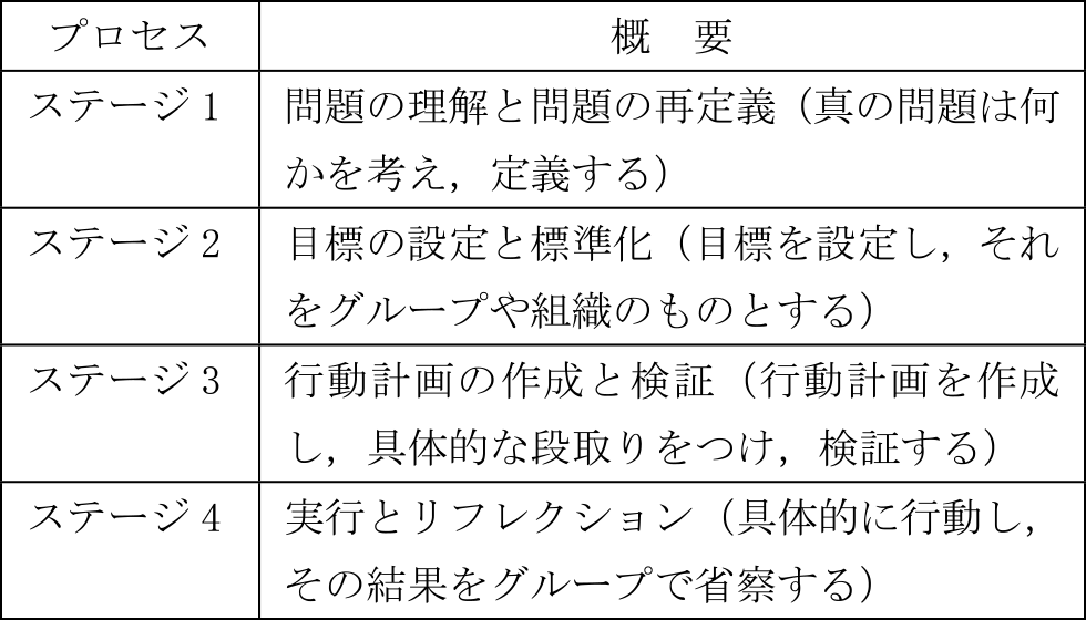 アクションラーニングのプロセス[11]　The process of action learning [11].