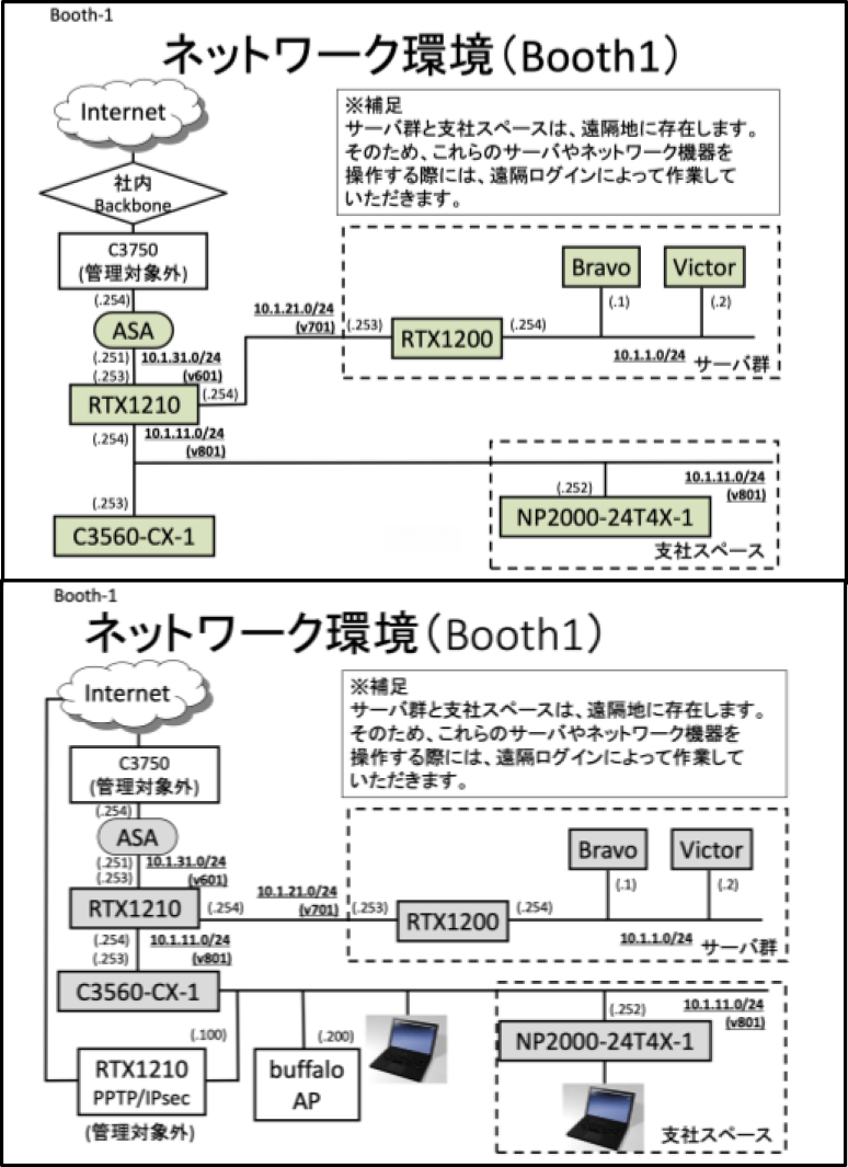 ハードウェア構成図（上：二次予選，下：決勝戦）　Hardware structure (Up: Preliminary, Low: Final).
