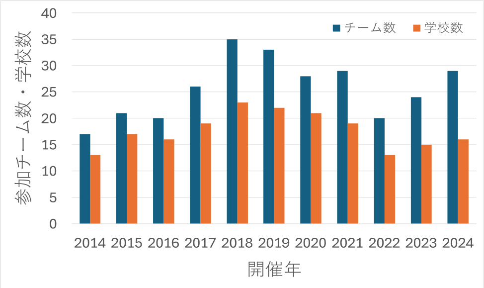 情報危機管理コンテストの参加チームと学校数　The number of participant teams and schools.