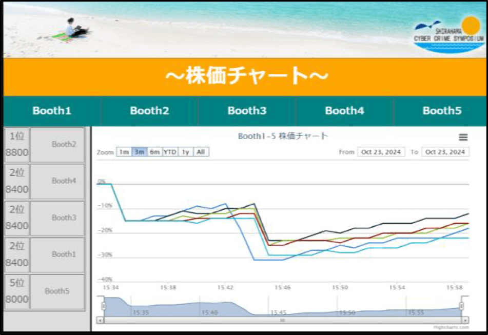 株価チャートシステムの画面　Stock chart view.