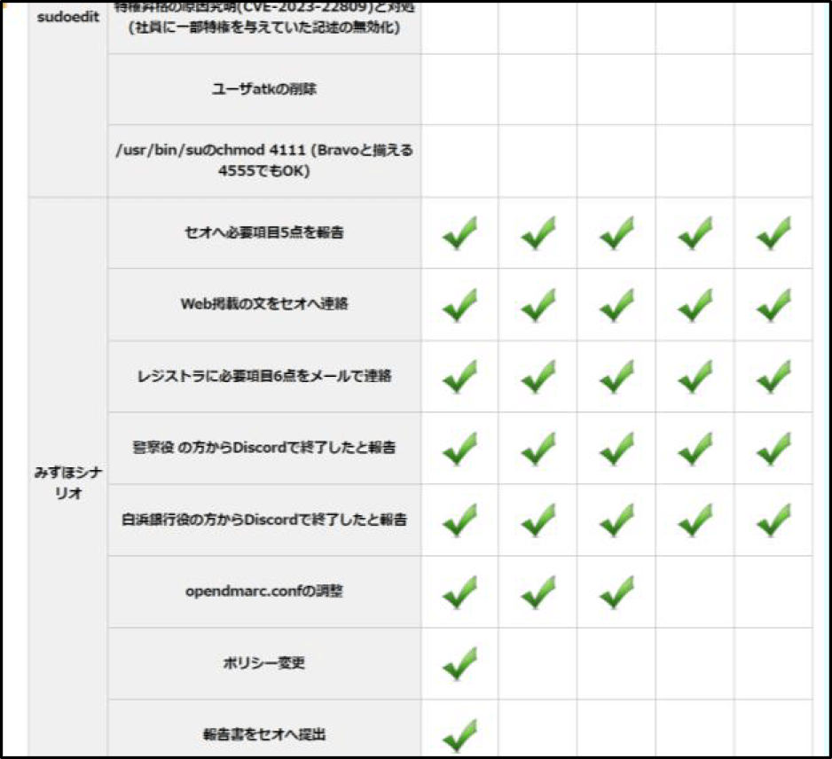 進行管理システムの画面　Progress chart view.