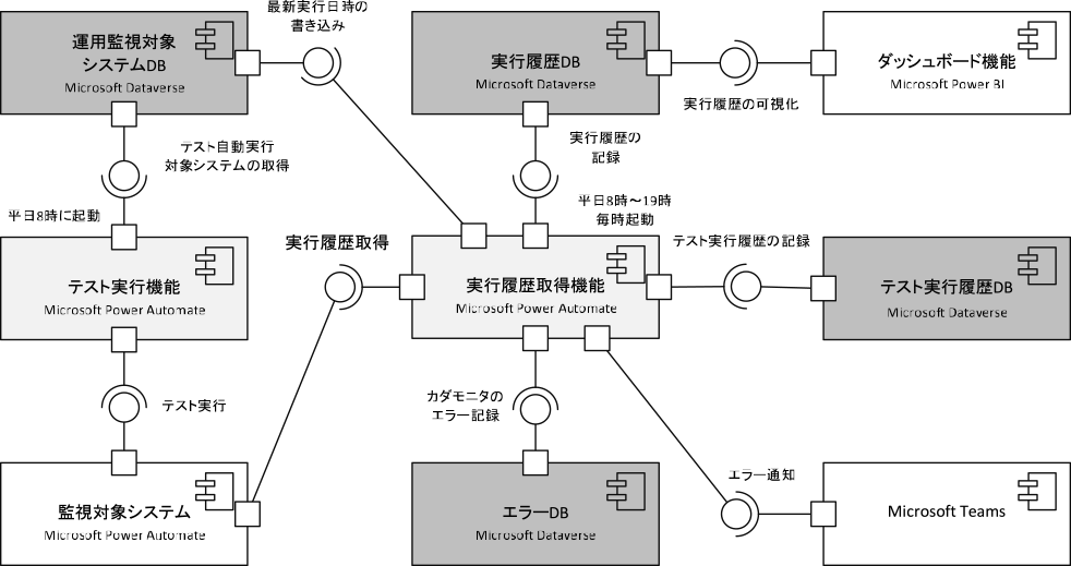 カダモニタのコンポーネント図　Component diagram of KadaMonitor.