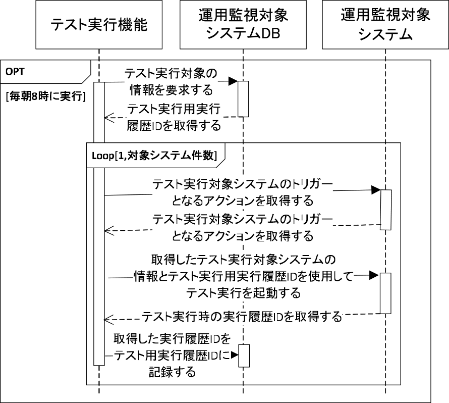 テスト実行機能のシーケンス図　Sequence diagram of the automatic execution function.