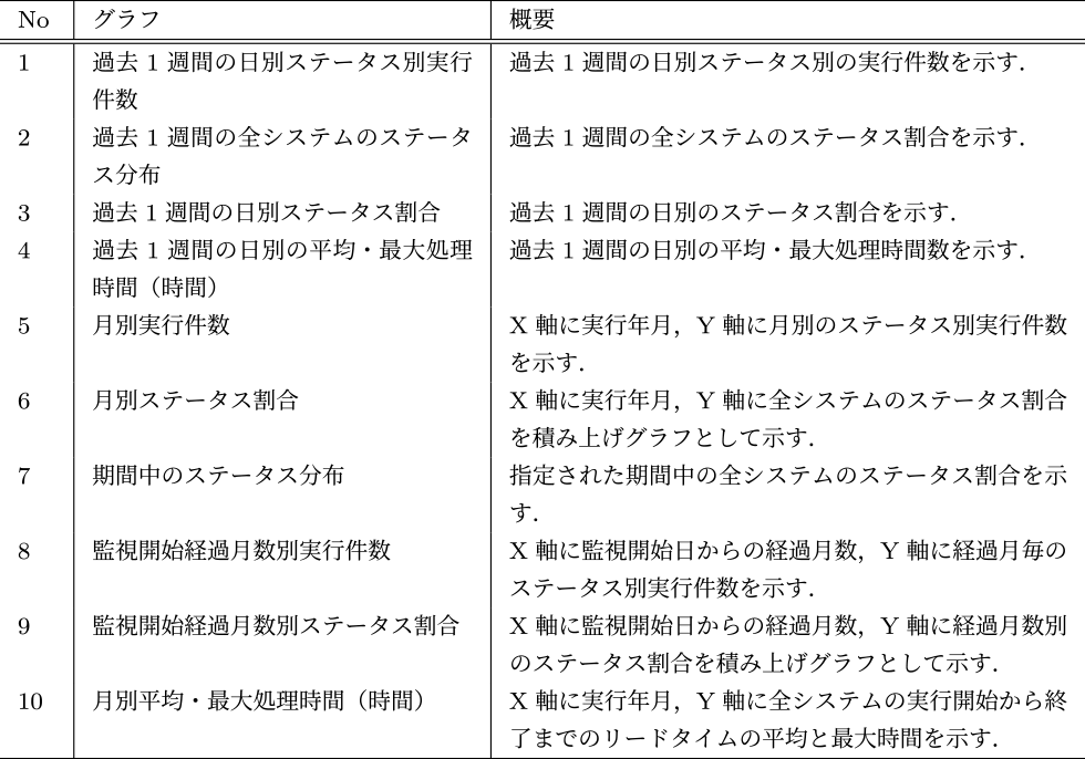 ダッシュボード機能が表示・可視化する運用データ　Operational data displayed and visualized by the dashboard function.