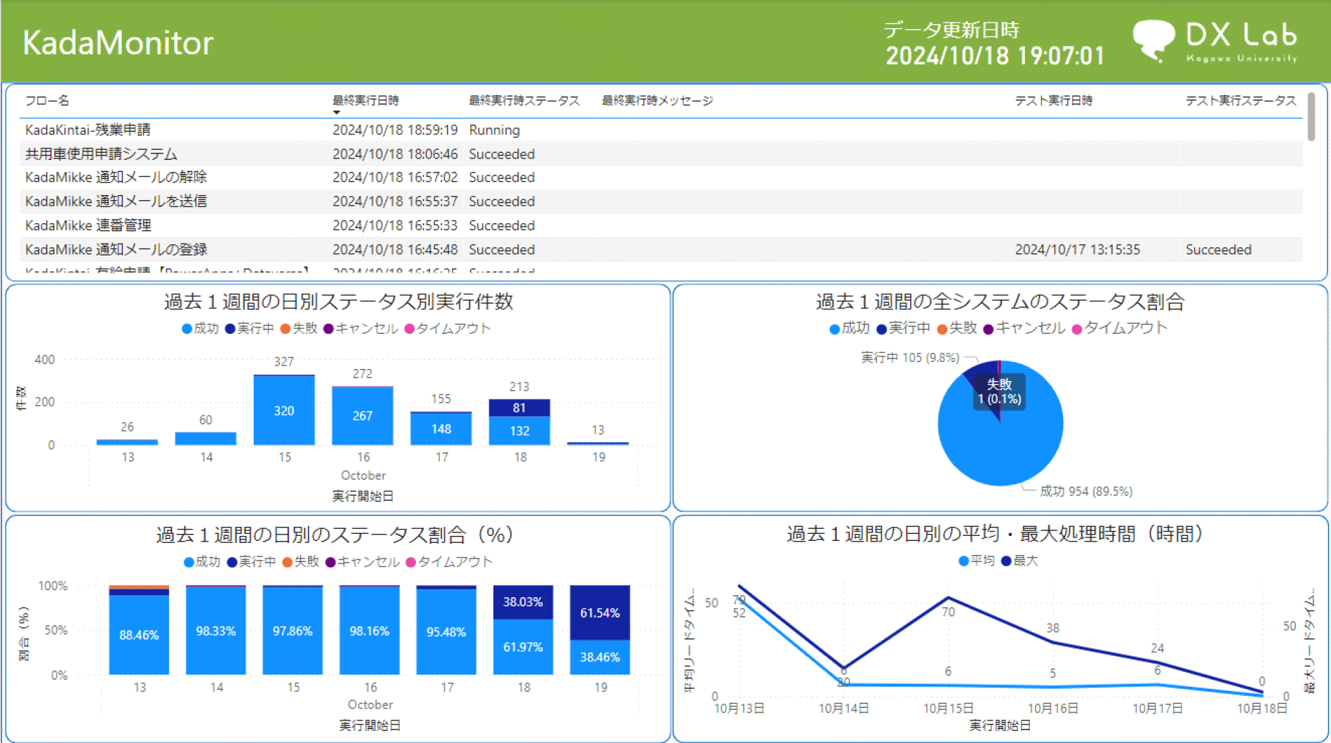 運用監視ダッシュボード（週間）　Operational monitoring dashboard (Weekly).