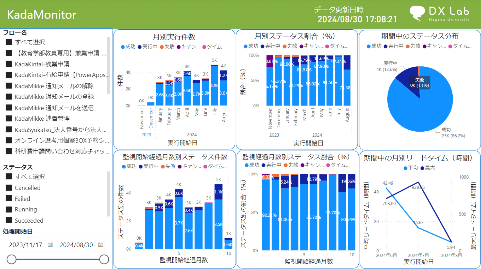運用監視ダッシュボード（月間）　Operational monitoring dashboard (Monthly).