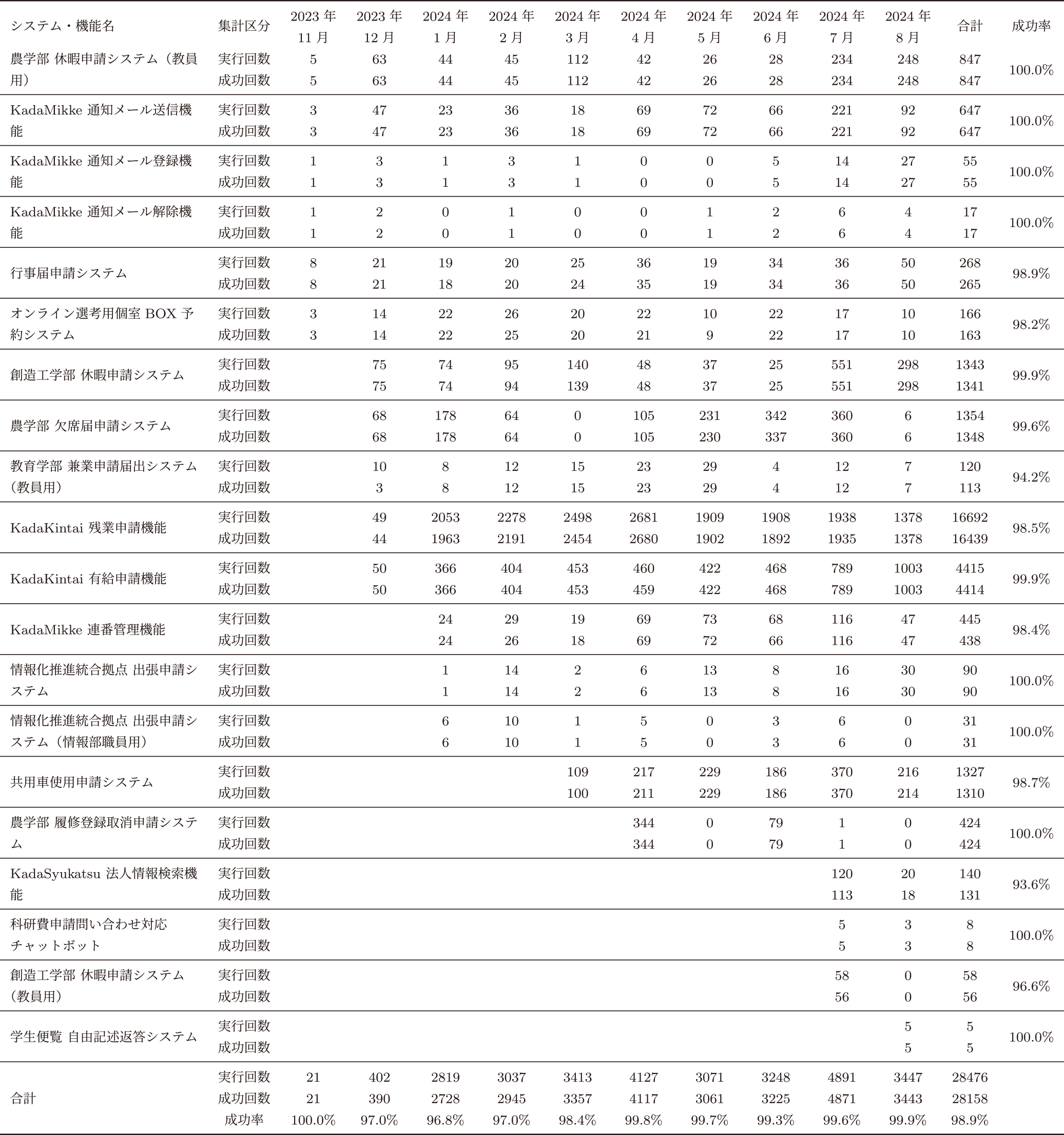 システム・機能別月別実行・成功回数　Number of executions and successes per month by system.