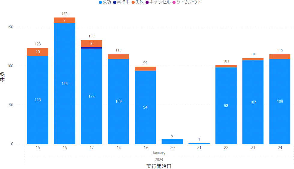 「残業申請機能」の2024年1月15～24日の運用監視状況　Operation of the “Overtime Application Function” from January 15 to 24, 2024.