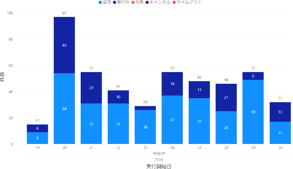 「有給申請機能」の2024年8月19～30日の運用監視状況　Operation of “Paid application function” from August 19 to 30, 2024.