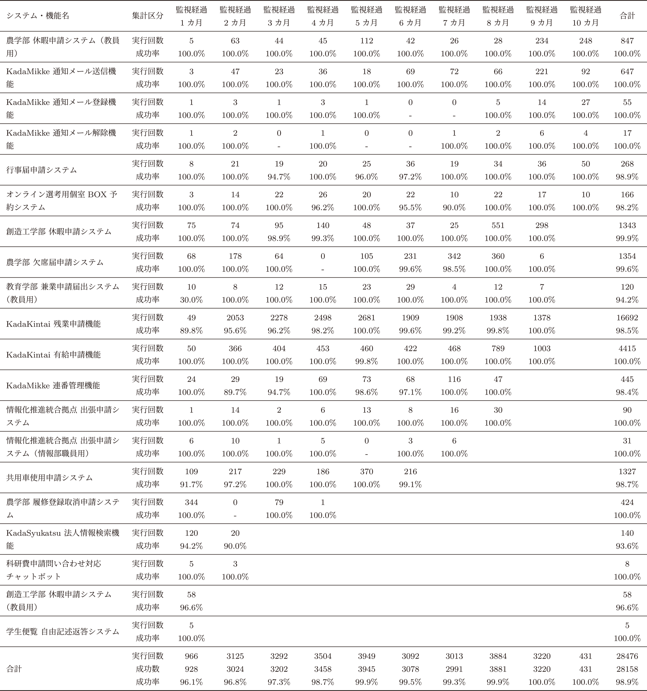 システム・機能別監視経過月数別成功率　Success rate by number of months of monitoring by system.