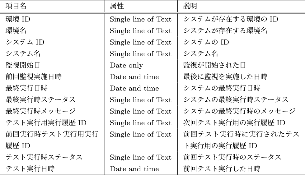 運用監視対象システムDBのスキーマ．　System DB for operation monitoring.