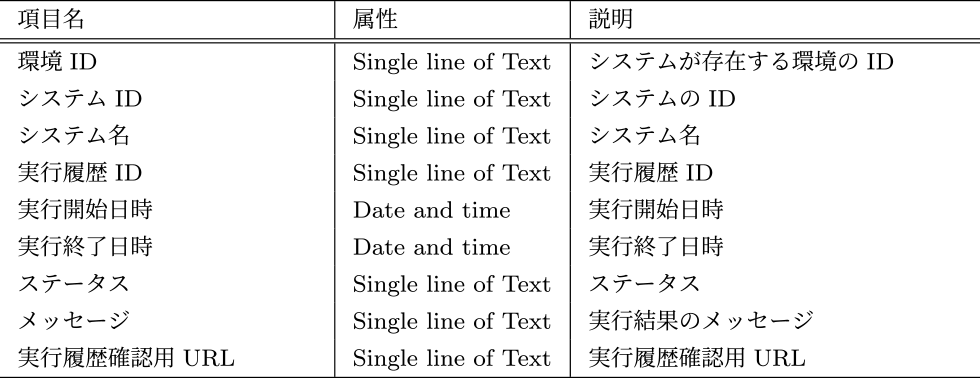 実行履歴DB/テスト実行履歴DBのスキーマ　Execution log DB / Test execution log DB.