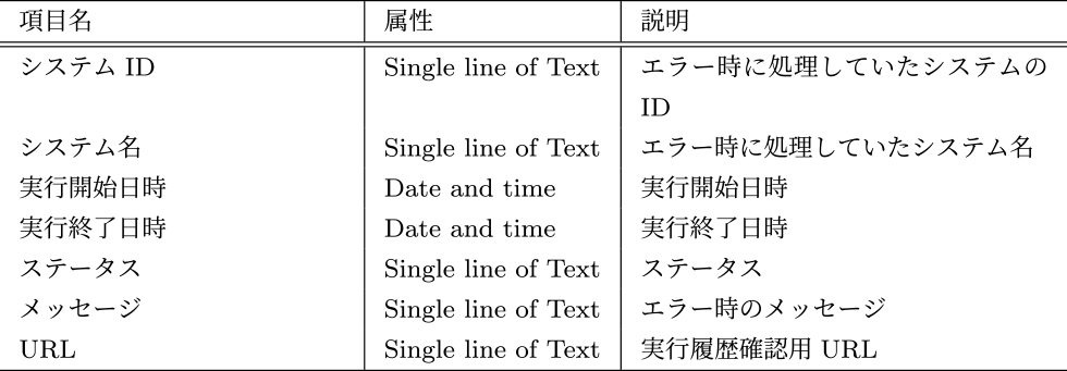 エラーDBのスキーマ　Error log DB.