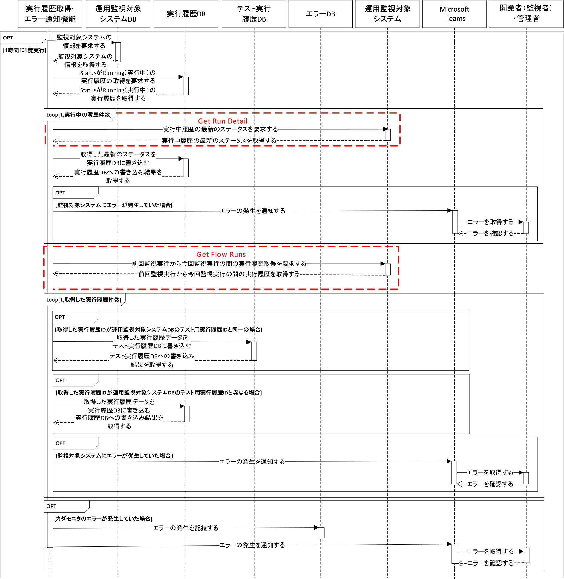 実行履歴取得・エラー通知機能のシーケンス図　Sequence diagram of logging function.
