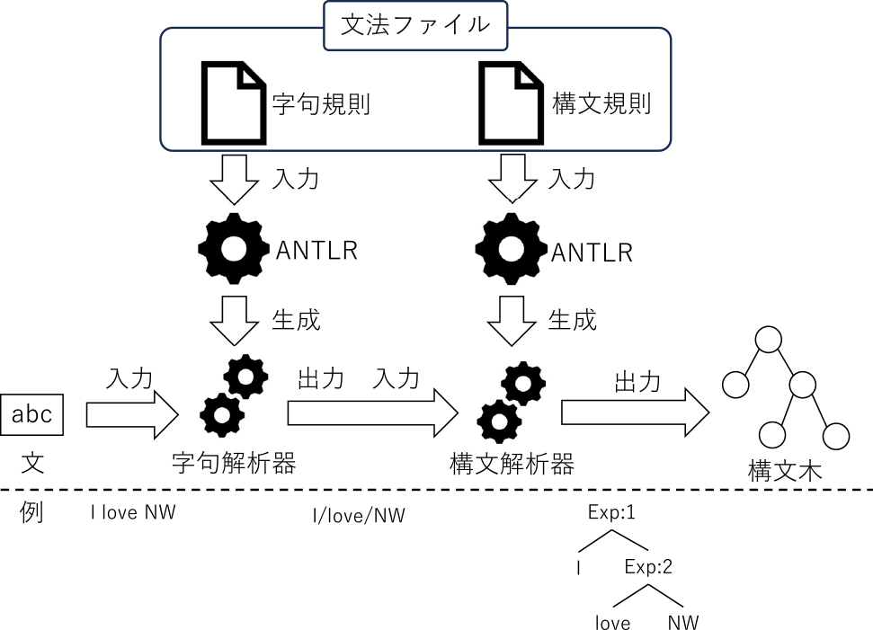 ANTLRによる構文解析のフロー　Parsing flow using ANTLR.