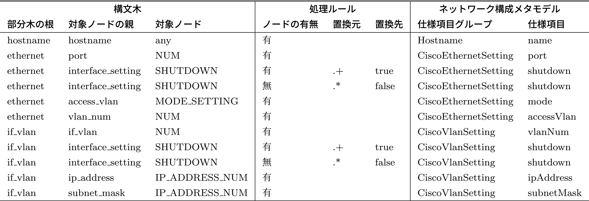 Cisco仕様項目・構文要素対応表（一部）　Correspondence table between specification items and syntax elements in Cisco (partial).