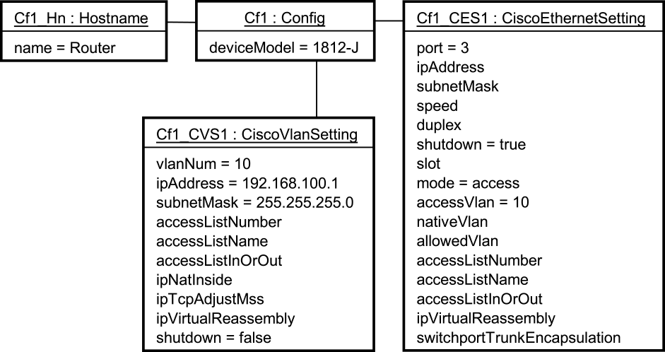 リスト1から生成したネットワーク機器設定構成モデル　Network device configuration model generated from list1.