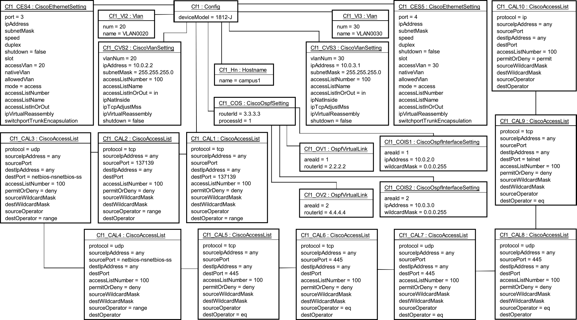 campus1のネットワーク機器設定構成モデル　network device configuration model (campus1).