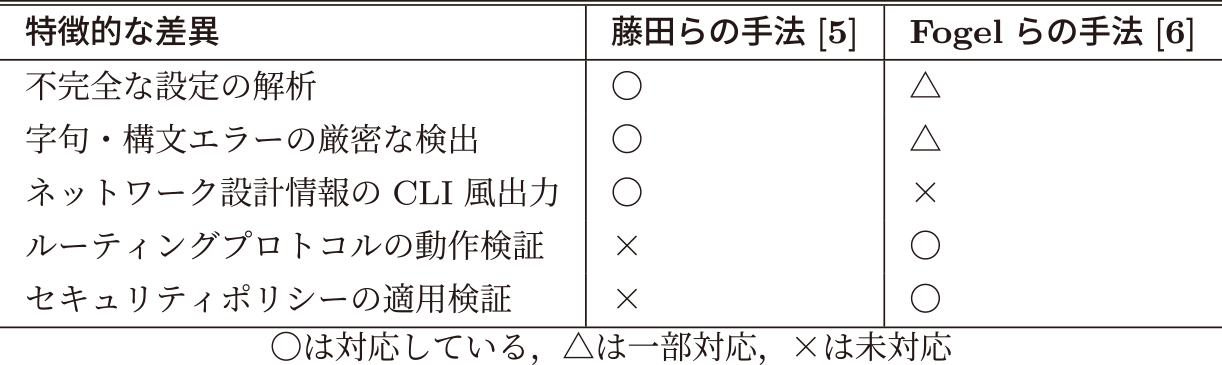 ネットワーク構成モデルベースとネットワーク機器設定ベースの検証の特徴的な差異　Characteristic differences between network configuration model-based verification and network device configuration-based verification.