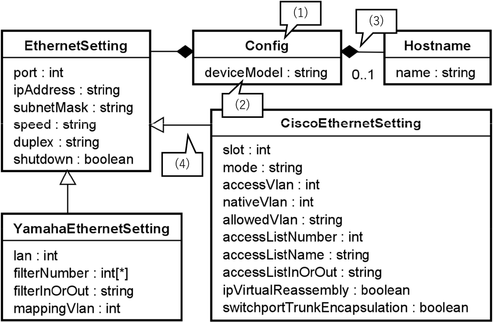 ネットワーク構成メタモデル　Network configuration metamodel.