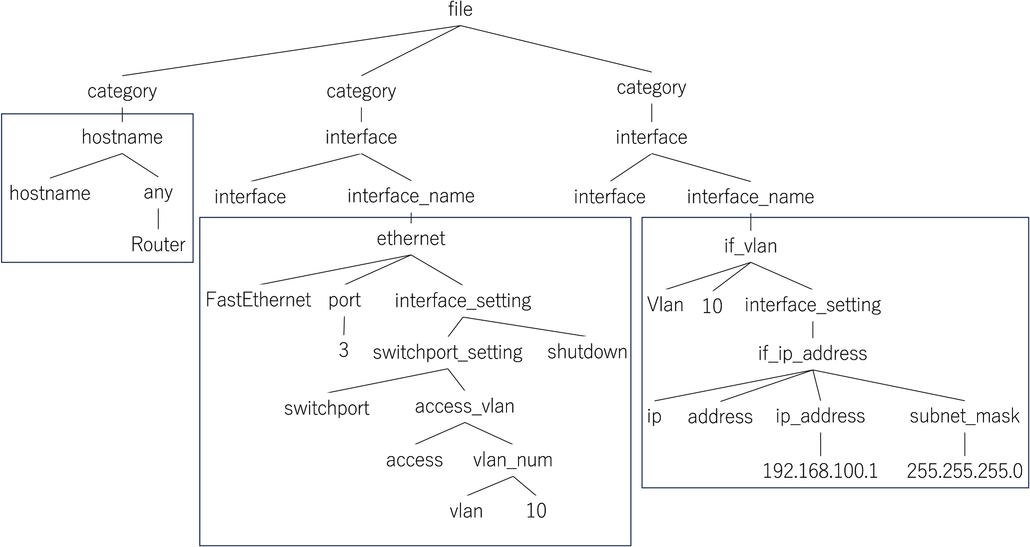 リスト1の機器設定から生成した構文木　Syntax tree generated from the device configuration in list1.